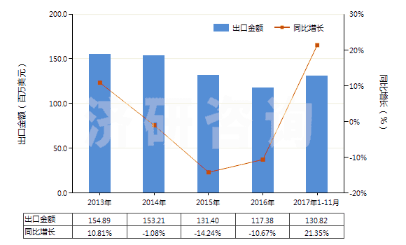 2013-2017年11月中國非泡沫苯乙烯聚合物板,片,膜,箔,扁條(未用其他材料強化,層壓,支撐或用類似方法合制)(HS39203000)出口總額及增速統(tǒng)計